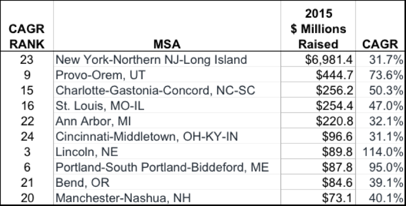 Top 10 Fastest Growing Cities